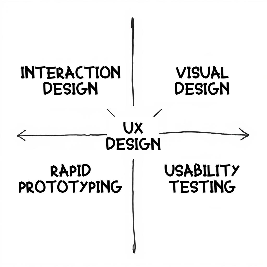 What Is User Experience Design